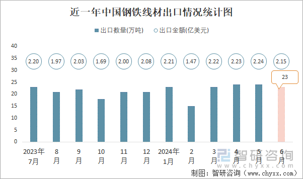 近一年中国钢铁线材出口情况统计图