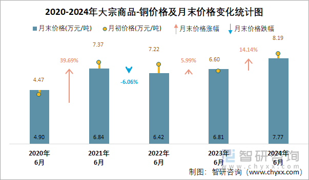 2020-2024年大宗商品-铜价格及月末价格变化统计图