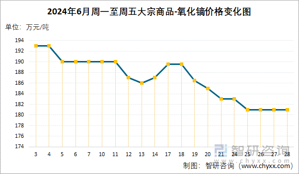 2024年6月周一至周五大宗商品-氧化镝价格变化图