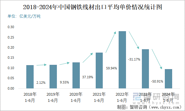 2018-2024年中国钢铁线材出口平均单价情况统计图