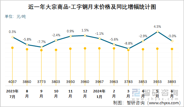 近一年大宗商品-工字钢月末价格及同比增幅统计图