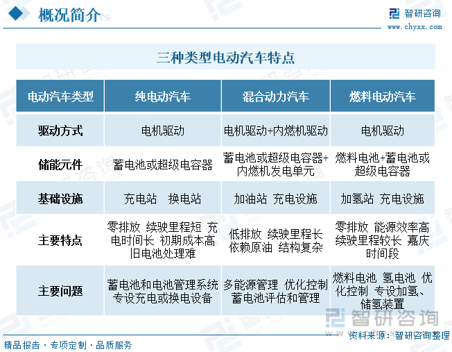 三种类型电动汽车特点