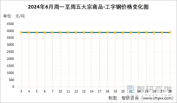 2024年6月周一至周五大宗商品-工字钢价格变化图