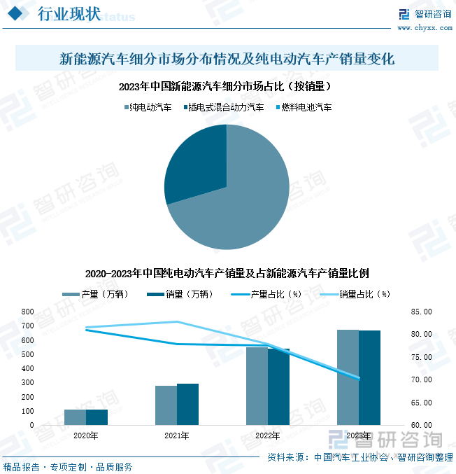 中国新能源汽车细分市场占比及纯电动汽车产销量变化