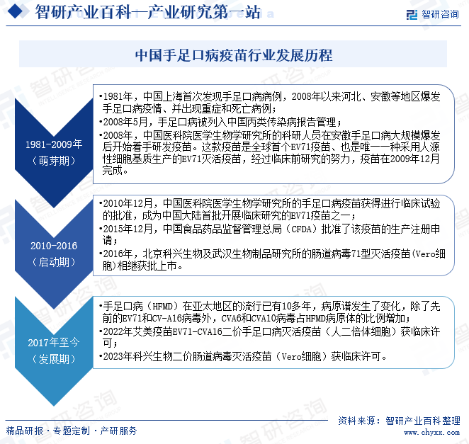 中国手足口病疫苗行业发展历程