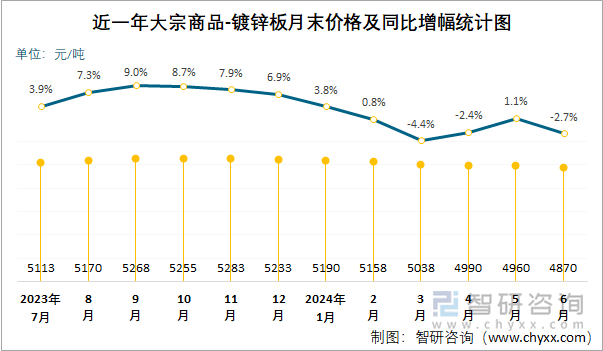 近一年大宗商品-镀锌板月末价格及同比增幅统计图