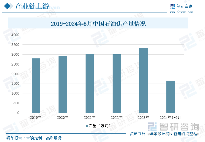 2019-2024年6月中国石油焦产量情况