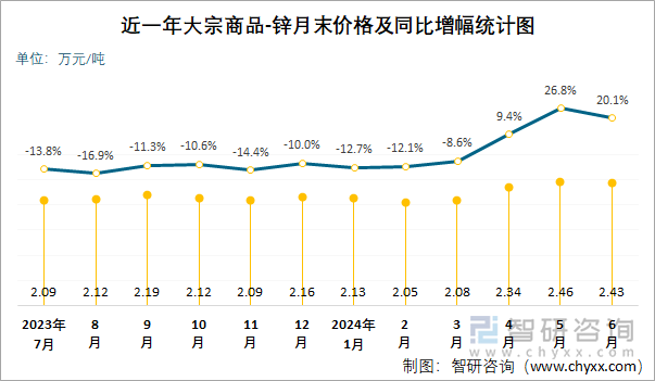 近一年大宗商品-锌月末价格及同比增幅统计图