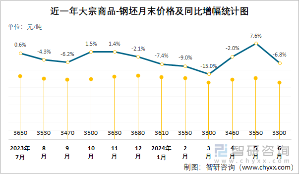 近一年大宗商品-钢坯月末价格及同比增幅统计图