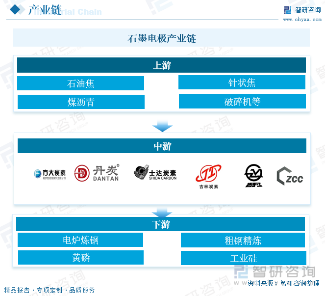 石墨电极产业链 