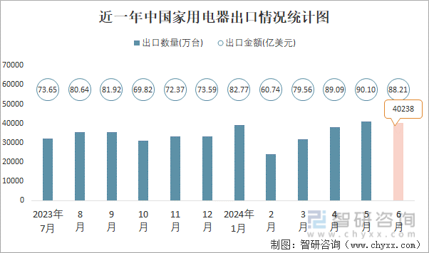 近一年中国家用电器出口情况统计图