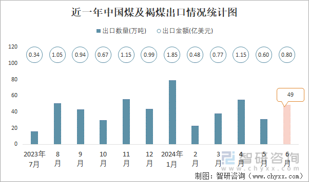 近一年中国煤及褐煤出口情况统计图