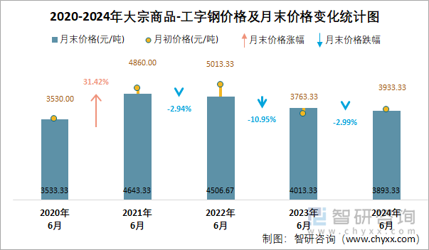 2020-2024年大宗商品-工字钢价格及月末价格变化统计图