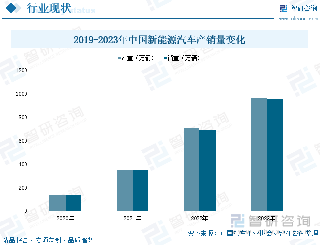 2019-2023年中国新能源汽车产销量变化