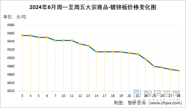 2024年6月周一至周五大宗商品-镀锌板价格变化图