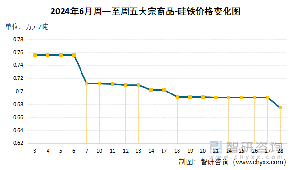 2024年6月周一至周五大宗商品-硅铁价格变化图