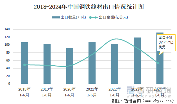 2018-2024年中国钢铁线材出口情况统计图