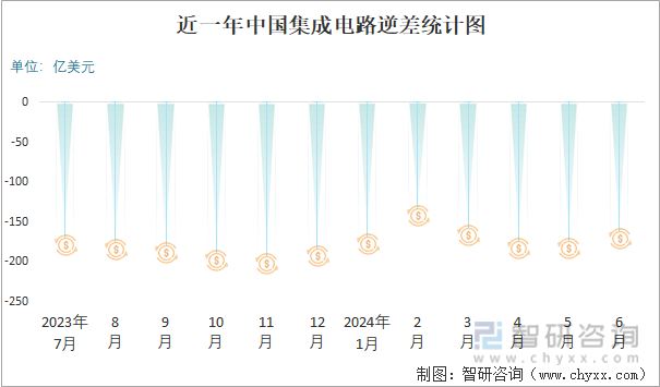 近一年中国集成电路逆差统计图