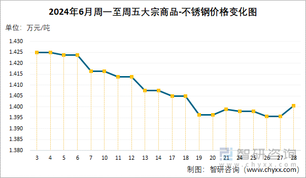 2024年6月周一至周五大宗商品-不锈钢价格变化图