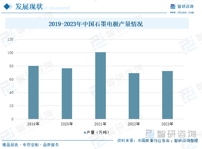 2019-2023年中国石墨电极产量情况