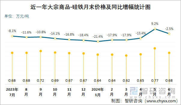 近一年大宗商品-硅铁月末价格及同比增幅统计图