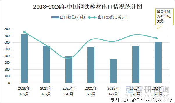 2018-2024年中国钢铁棒材出口情况统计图