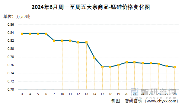 2024年6月周一至周五大宗商品-锰硅价格变化图