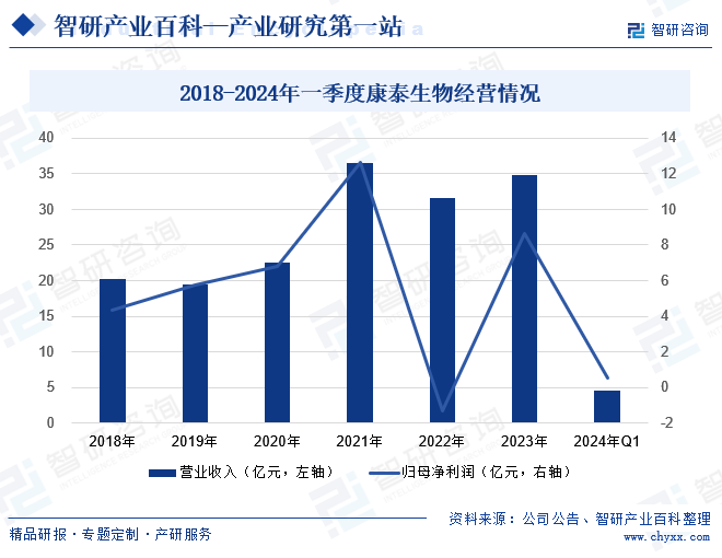 2018-2024年一季度康泰生物经营情况