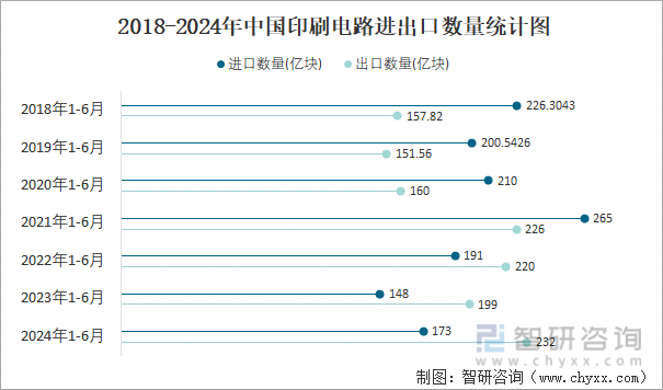 2018-2024年中国印刷电路进出口数量统计图