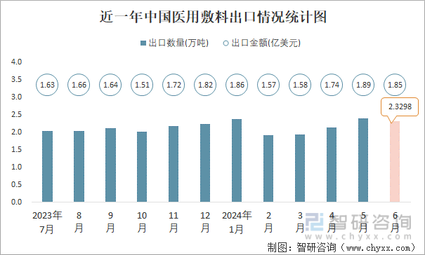 近一年中国医用敷料出口情况统计图