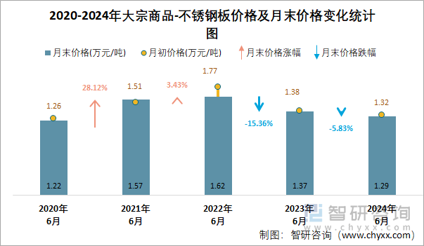 2020-2024年大宗商品-不锈钢板价格及月末价格变化统计图