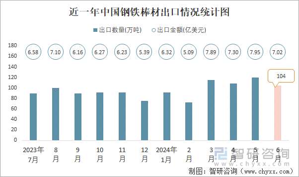 近一年中国钢铁棒材出口情况统计图