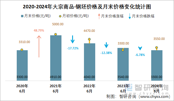 2020-2024年大宗商品-钢坯价格及月末价格变化统计图