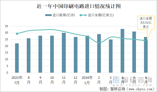 近一年中国印刷电路进口情况统计图