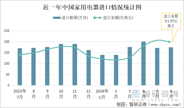 近一年中国家用电器进口情况统计图