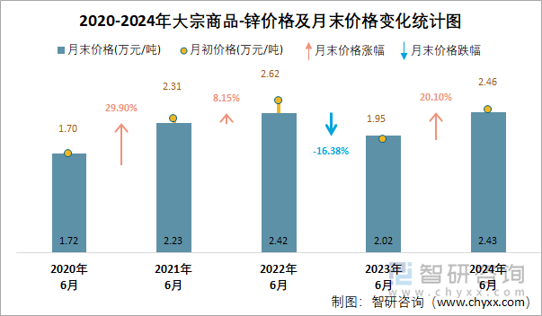 2020-2024年大宗商品-锌价格及月末价格变化统计图