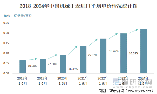 2018-2024年中国机械手表进口平均单价情况统计图