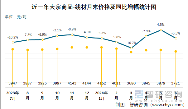 近一年大宗商品-线材月末价格及同比增幅统计图