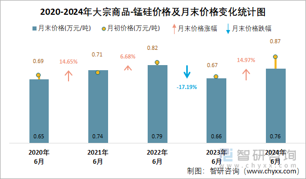 2020-2024年大宗商品-锰硅价格及月末价格变化统计图