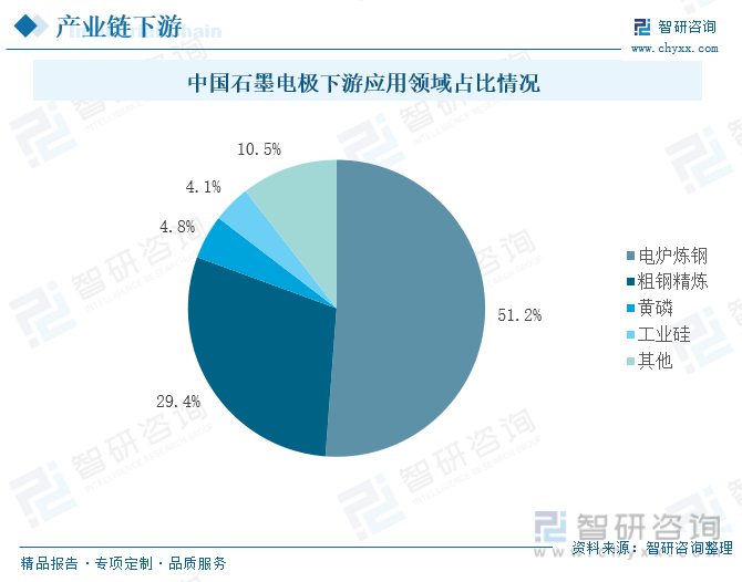 中国石墨电极下游应用领域占比情况