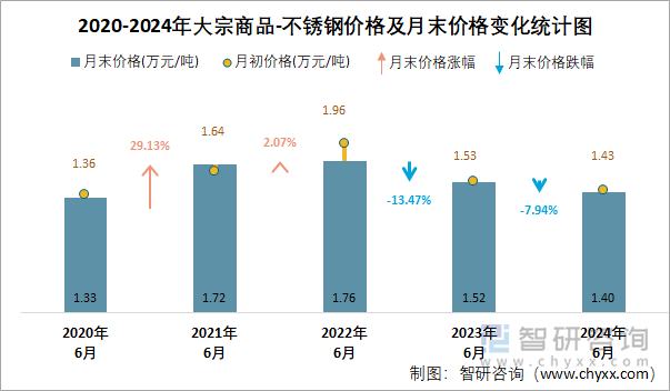 2020-2024年大宗商品-不锈钢价格及月末价格变化统计图