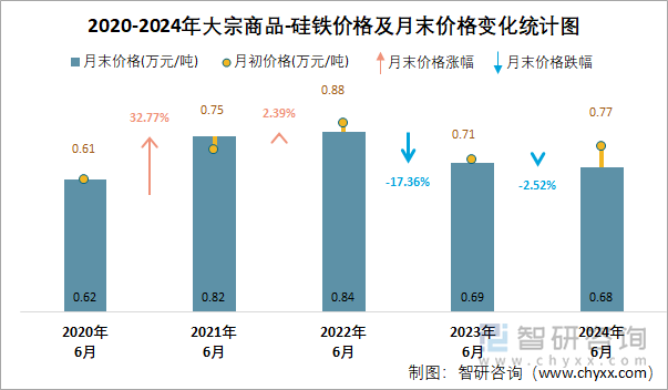 2020-2024年大宗商品-硅铁价格统计图