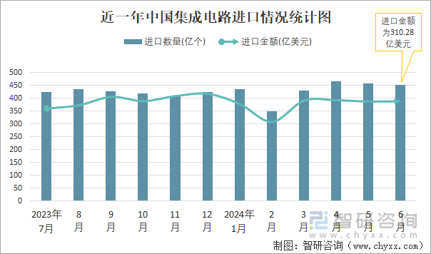 近一年中国集成电路进口情况统计图