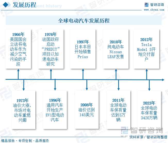 全球电动汽车发展历程