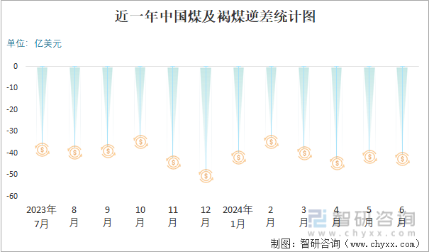 近一年中国煤及褐煤逆差统计图