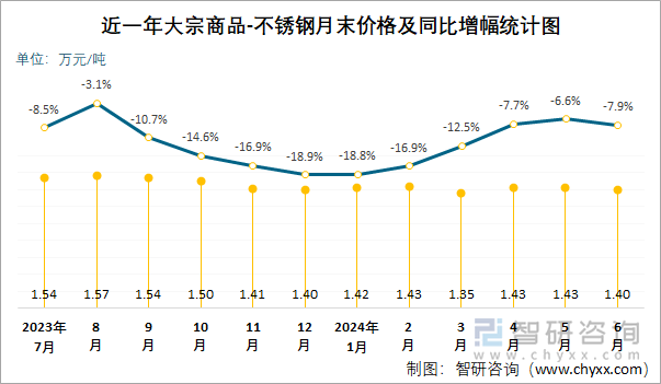 近一年大宗商品-不锈钢月末价格及同比增幅统计图