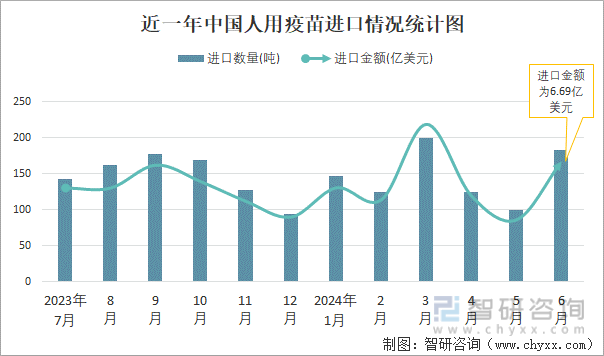 近一年中国人用疫苗进口情况统计图