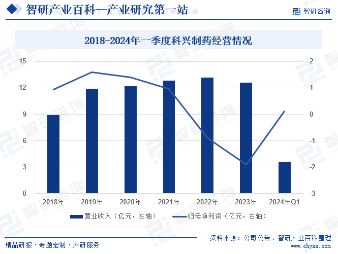 2018-2024年一季度科兴制药经营情况