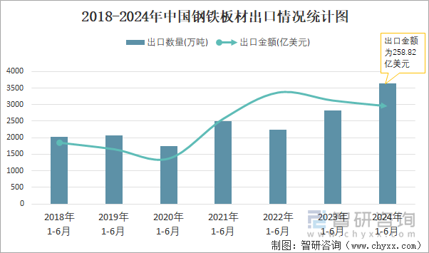 2018-2024年中国钢铁板材出口情况统计图