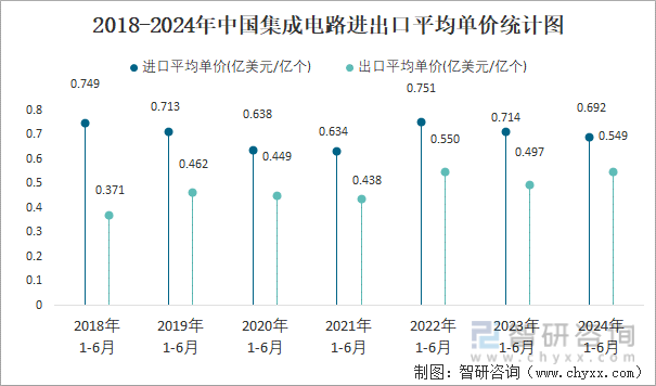 2018-2024年中国集成电路进出口平均单价统计图